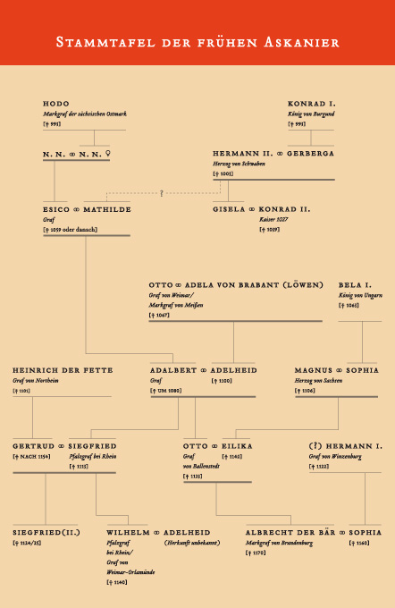 Stammtafel